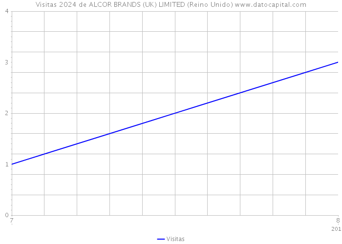 Visitas 2024 de ALCOR BRANDS (UK) LIMITED (Reino Unido) 