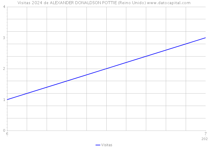 Visitas 2024 de ALEXANDER DONALDSON POTTIE (Reino Unido) 