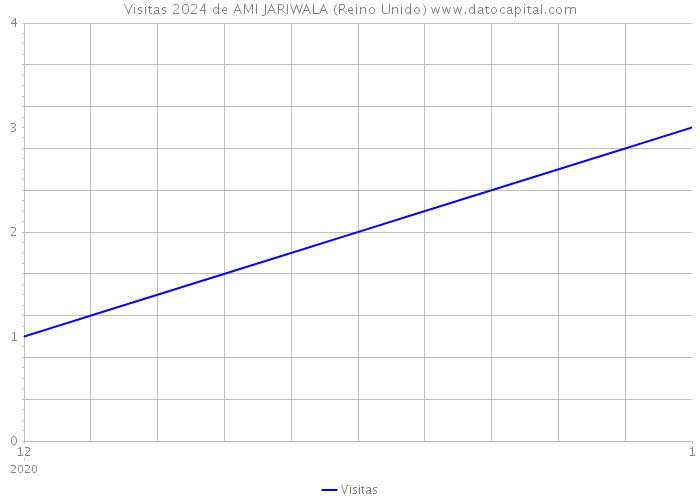 Visitas 2024 de AMI JARIWALA (Reino Unido) 