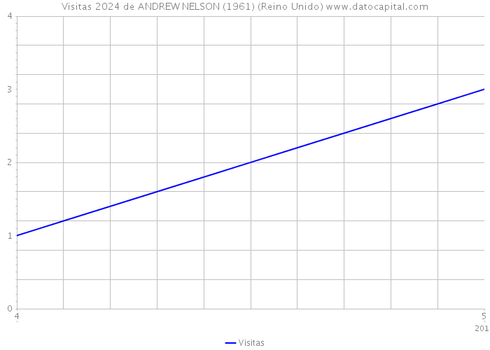 Visitas 2024 de ANDREW NELSON (1961) (Reino Unido) 