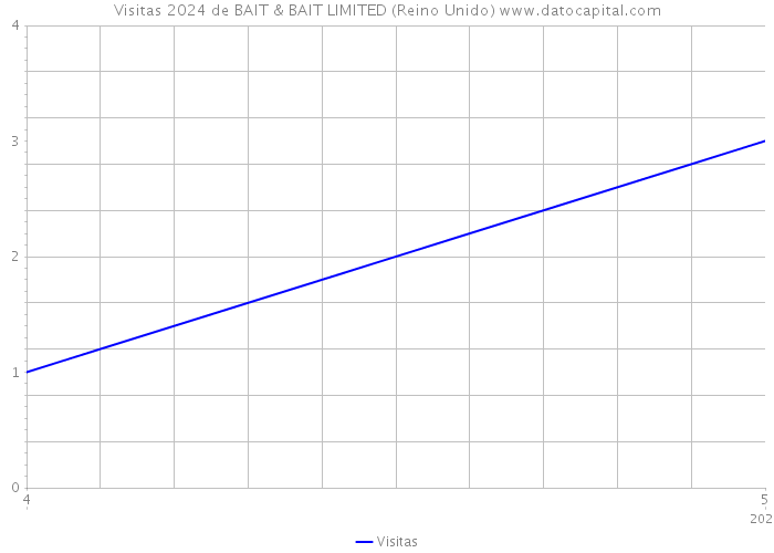 Visitas 2024 de BAIT & BAIT LIMITED (Reino Unido) 