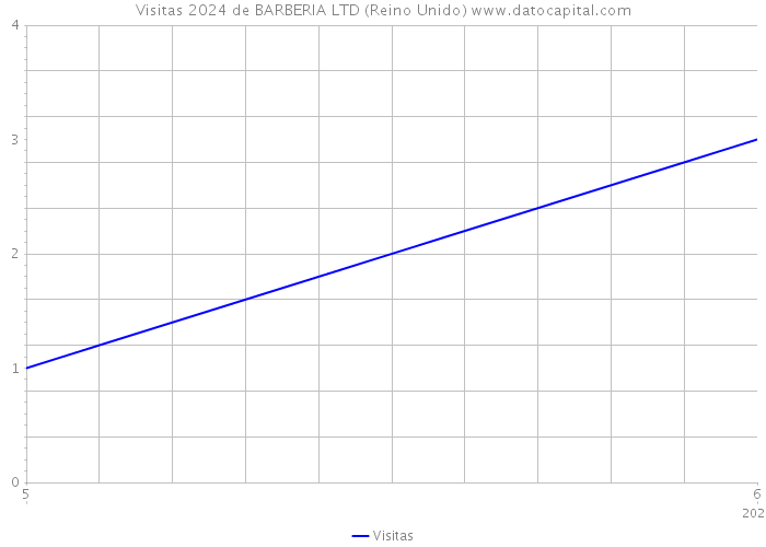 Visitas 2024 de BARBERIA LTD (Reino Unido) 