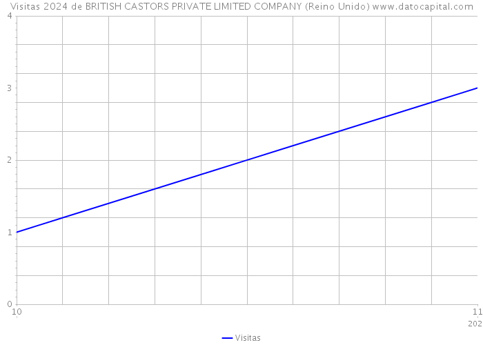 Visitas 2024 de BRITISH CASTORS PRIVATE LIMITED COMPANY (Reino Unido) 