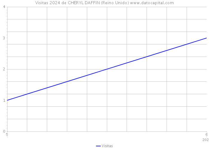 Visitas 2024 de CHERYL DAFFIN (Reino Unido) 