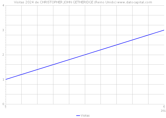 Visitas 2024 de CHRISTOPHER JOHN GETHERIDGE (Reino Unido) 