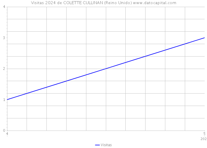 Visitas 2024 de COLETTE CULLINAN (Reino Unido) 