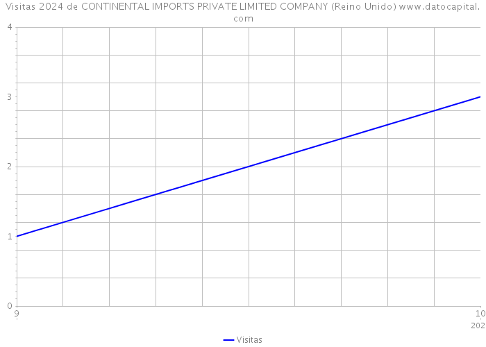 Visitas 2024 de CONTINENTAL IMPORTS PRIVATE LIMITED COMPANY (Reino Unido) 