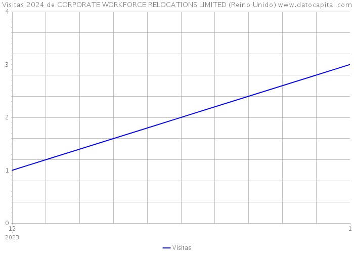 Visitas 2024 de CORPORATE WORKFORCE RELOCATIONS LIMITED (Reino Unido) 