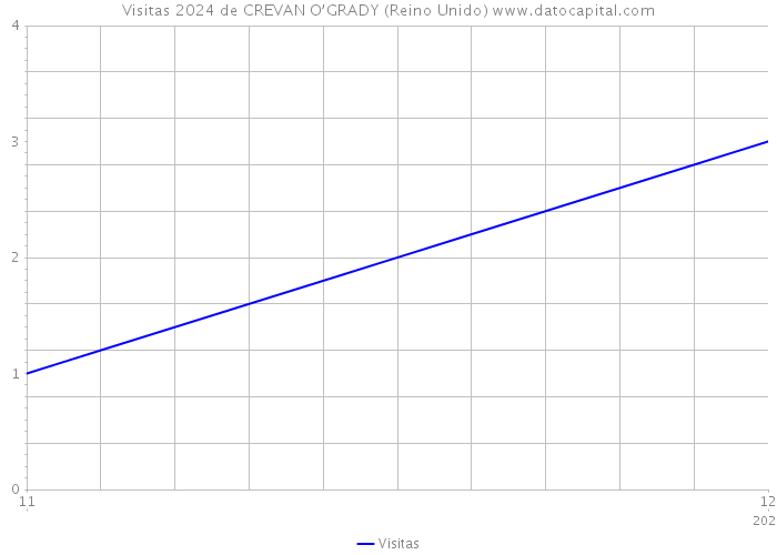 Visitas 2024 de CREVAN O’GRADY (Reino Unido) 