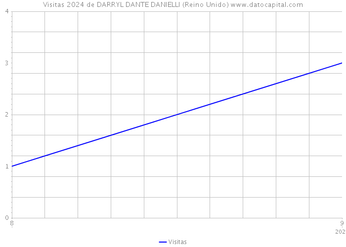 Visitas 2024 de DARRYL DANTE DANIELLI (Reino Unido) 