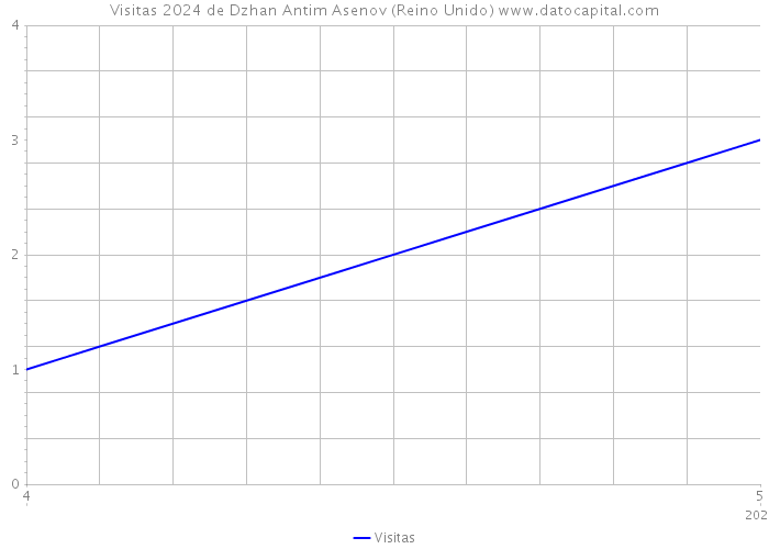 Visitas 2024 de Dzhan Antim Asenov (Reino Unido) 