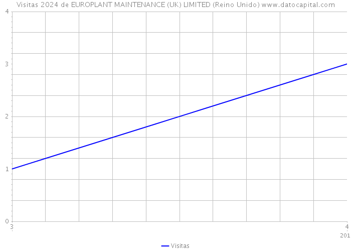 Visitas 2024 de EUROPLANT MAINTENANCE (UK) LIMITED (Reino Unido) 