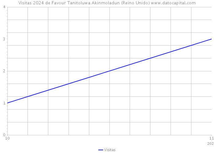 Visitas 2024 de Favour Tanitoluwa Akinmoladun (Reino Unido) 