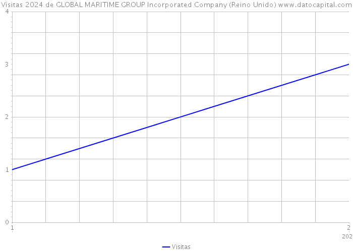 Visitas 2024 de GLOBAL MARITIME GROUP Incorporated Company (Reino Unido) 