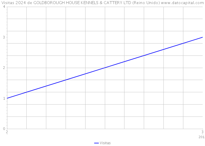 Visitas 2024 de GOLDBOROUGH HOUSE KENNELS & CATTERY LTD (Reino Unido) 