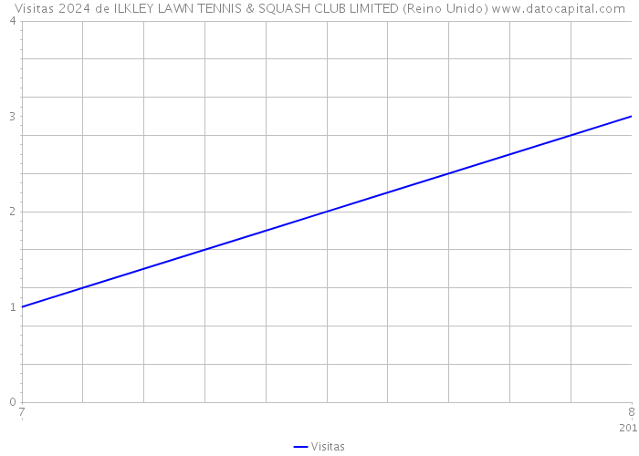 Visitas 2024 de ILKLEY LAWN TENNIS & SQUASH CLUB LIMITED (Reino Unido) 