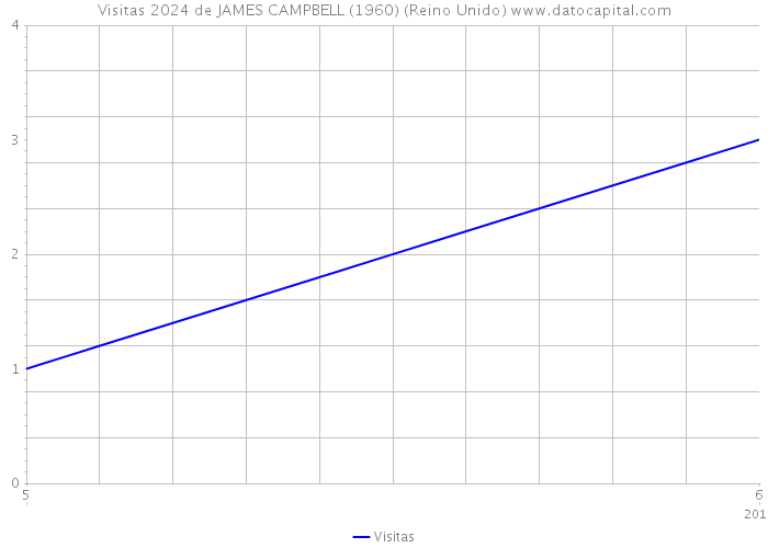 Visitas 2024 de JAMES CAMPBELL (1960) (Reino Unido) 