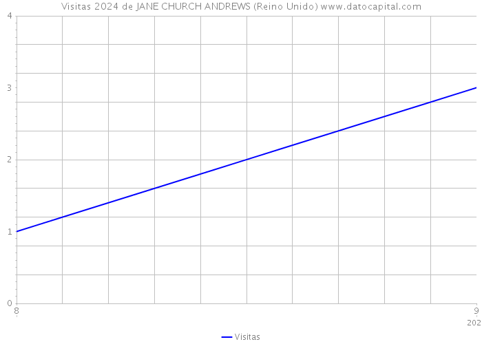 Visitas 2024 de JANE CHURCH ANDREWS (Reino Unido) 