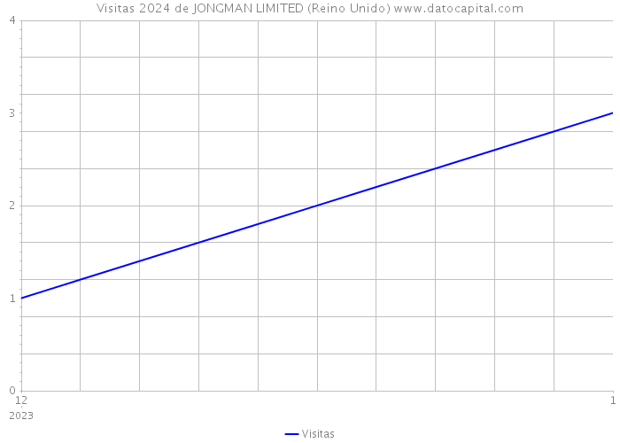 Visitas 2024 de JONGMAN LIMITED (Reino Unido) 