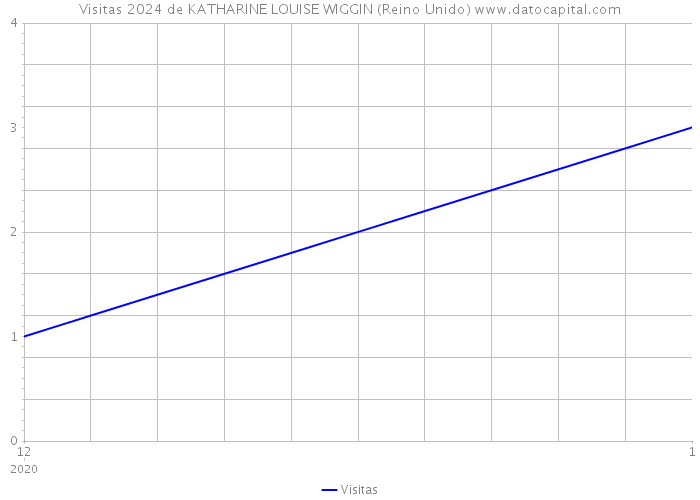 Visitas 2024 de KATHARINE LOUISE WIGGIN (Reino Unido) 