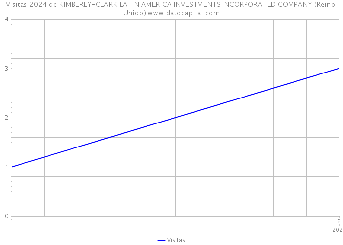 Visitas 2024 de KIMBERLY-CLARK LATIN AMERICA INVESTMENTS INCORPORATED COMPANY (Reino Unido) 
