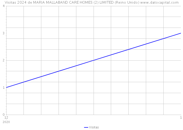Visitas 2024 de MARIA MALLABAND CARE HOMES (2) LIMITED (Reino Unido) 