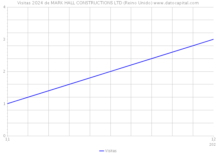 Visitas 2024 de MARK HALL CONSTRUCTIONS LTD (Reino Unido) 