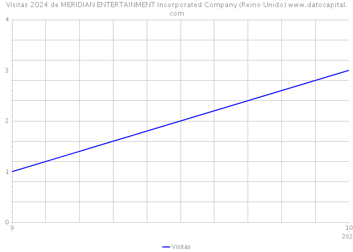 Visitas 2024 de MERIDIAN ENTERTAINMENT Incorporated Company (Reino Unido) 