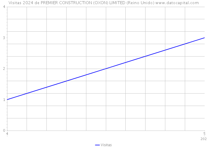 Visitas 2024 de PREMIER CONSTRUCTION (OXON) LIMITED (Reino Unido) 