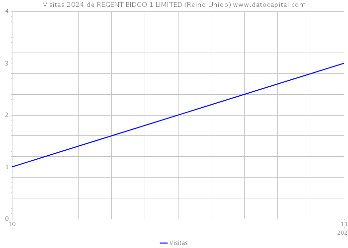 Visitas 2024 de REGENT BIDCO 1 LIMITED (Reino Unido) 
