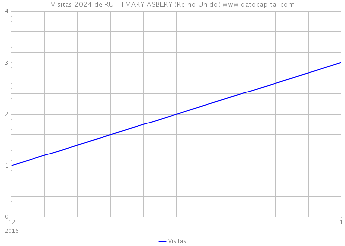 Visitas 2024 de RUTH MARY ASBERY (Reino Unido) 