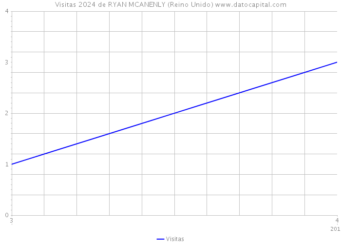 Visitas 2024 de RYAN MCANENLY (Reino Unido) 