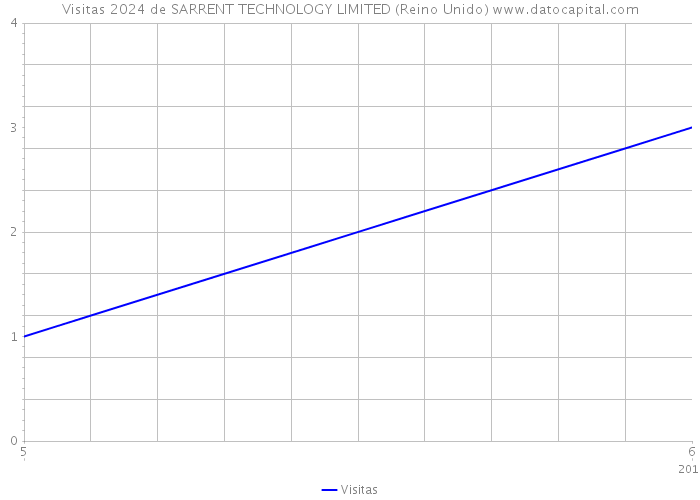 Visitas 2024 de SARRENT TECHNOLOGY LIMITED (Reino Unido) 