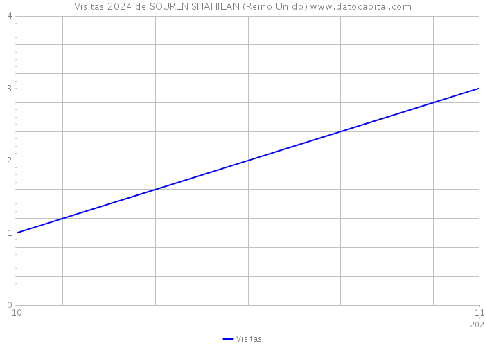 Visitas 2024 de SOUREN SHAHIEAN (Reino Unido) 