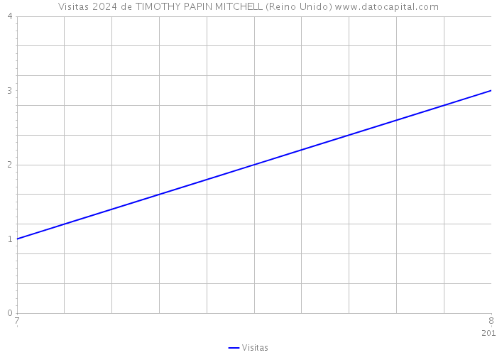 Visitas 2024 de TIMOTHY PAPIN MITCHELL (Reino Unido) 