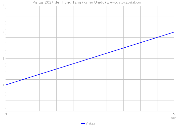 Visitas 2024 de Thong Tang (Reino Unido) 