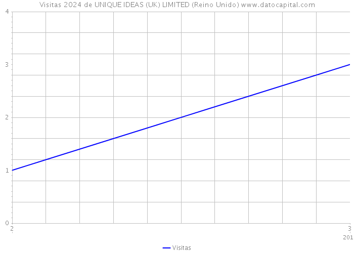 Visitas 2024 de UNIQUE IDEAS (UK) LIMITED (Reino Unido) 