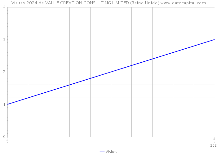 Visitas 2024 de VALUE CREATION CONSULTING LIMITED (Reino Unido) 