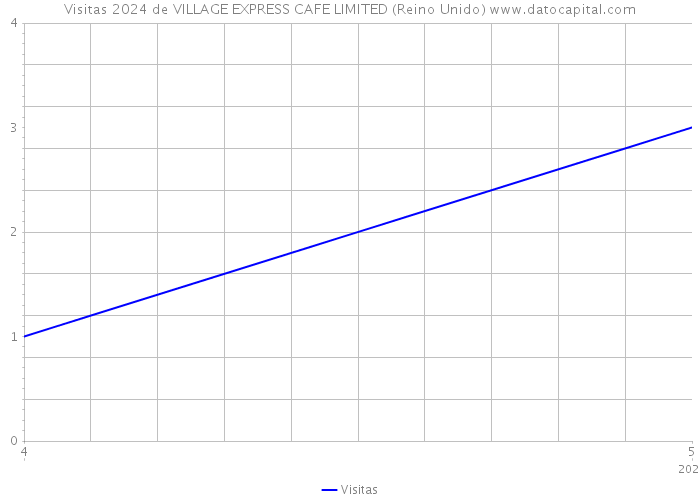 Visitas 2024 de VILLAGE EXPRESS CAFE LIMITED (Reino Unido) 