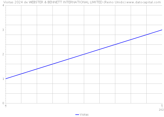 Visitas 2024 de WEBSTER & BENNETT INTERNATIONAL LIMITED (Reino Unido) 