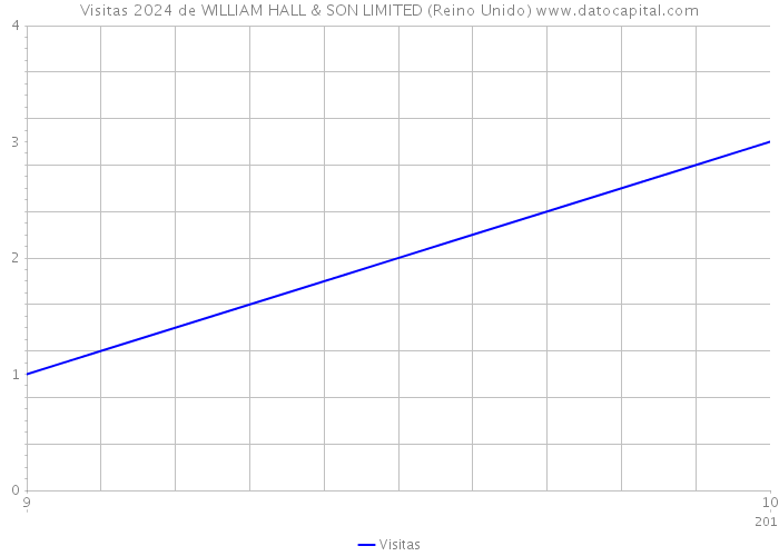 Visitas 2024 de WILLIAM HALL & SON LIMITED (Reino Unido) 
