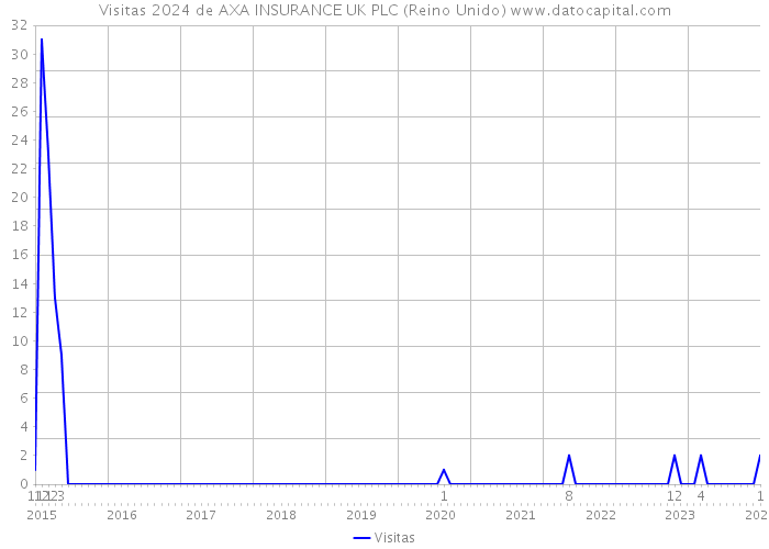 Visitas 2024 de AXA INSURANCE UK PLC (Reino Unido) 