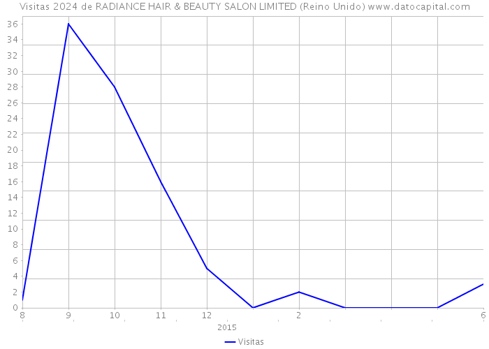 Visitas 2024 de RADIANCE HAIR & BEAUTY SALON LIMITED (Reino Unido) 