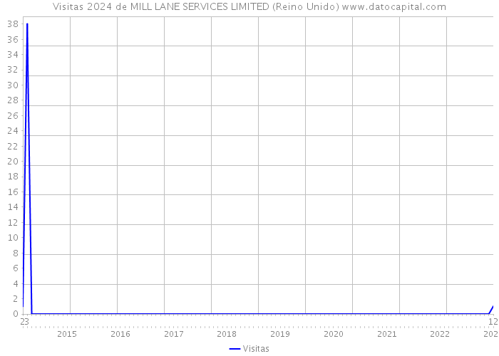 Visitas 2024 de MILL LANE SERVICES LIMITED (Reino Unido) 