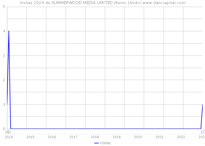 Visitas 2024 de SUMMERWOOD MEDIA LIMITED (Reino Unido) 