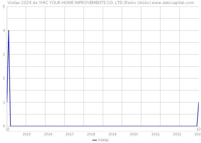 Visitas 2024 de YHIC YOUR HOME IMPROVEMENTS CO. LTD (Reino Unido) 