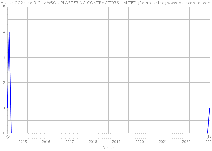 Visitas 2024 de R C LAWSON PLASTERING CONTRACTORS LIMITED (Reino Unido) 