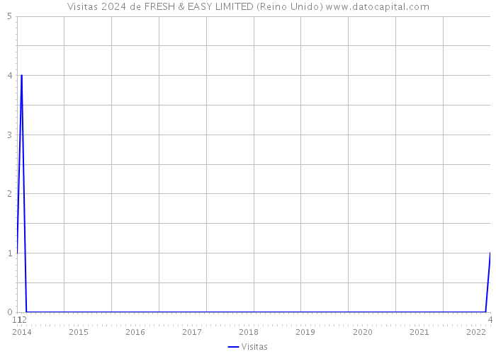 Visitas 2024 de FRESH & EASY LIMITED (Reino Unido) 