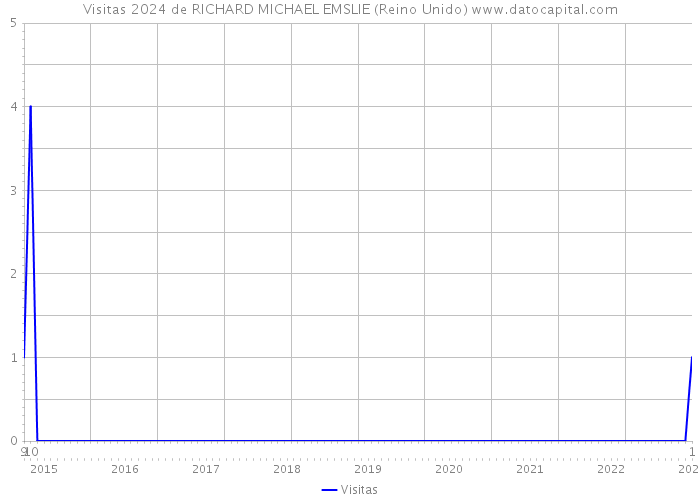 Visitas 2024 de RICHARD MICHAEL EMSLIE (Reino Unido) 
