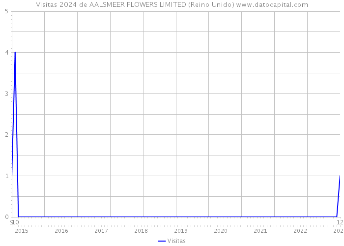 Visitas 2024 de AALSMEER FLOWERS LIMITED (Reino Unido) 